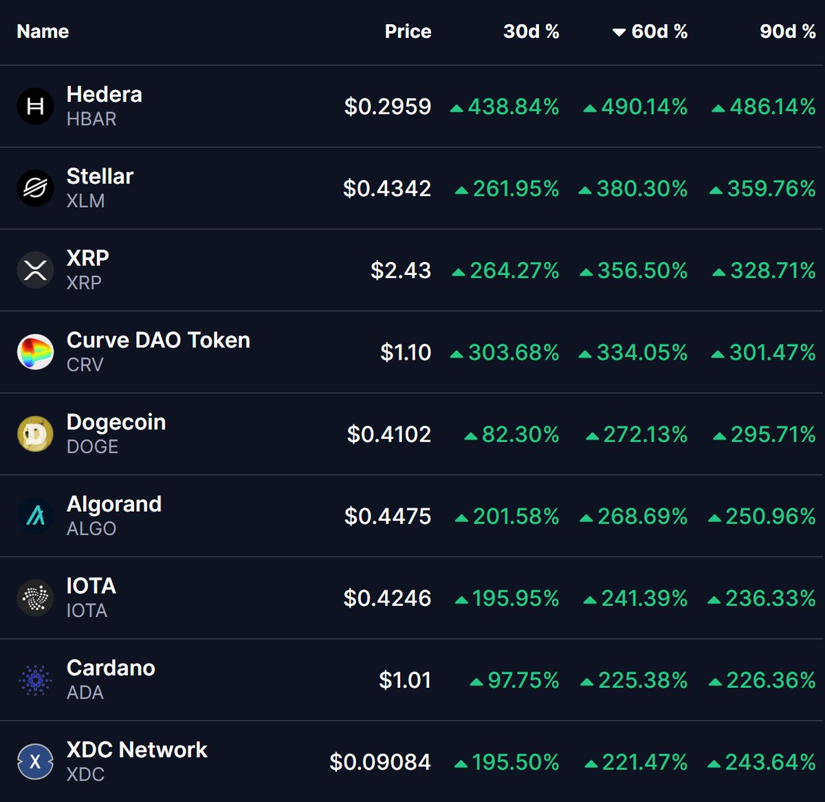 hbarTaTa's tweet photo. Hedera $HBAR is dominating with the highest 30-day, 60-day, and 90-day returns among major crypto assets. 

📈 30D: +439%
📈 60D: +490%
📈 90D: +486%

#HBAR is in a league of its own. https://t.co/MBzbbVc30X