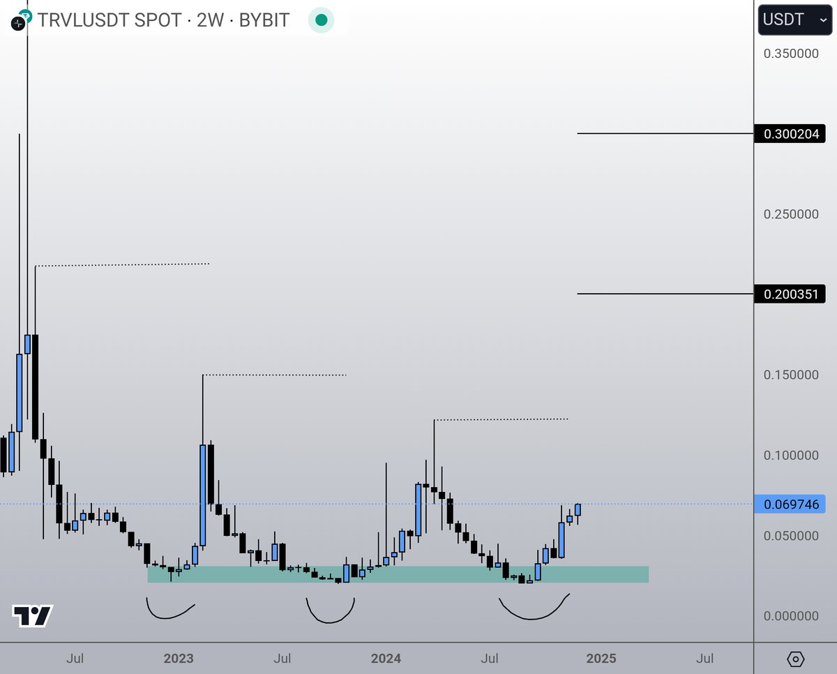 CryptoGirlNova's tweet photo. $TRVL

Many utility projects are currently moving and it's no secret this chart looks good right now.

Meanwhile @DtravelDAO getting significant amount of interest and traction from notable names.

- Bottomed out
- Chart about to break out
- Buybacks
- #DePIN and #RWA narrative

I also spend a lot of time making a full overview on things on why I believe it's an interesting play.

(share if you want🙏)

Here's the deal:

Basically $TRVL isn’t just another crypto project. It’s solving real-world problems with real-world adoption, tapping into two of the hottest narratives right now:

DePIN (Decentralized Physical Infrastructure Network) and Real-World Assets (RWA). And the upside? Huge.

What is Dtravel?

Think of Dtravel as Airbnb, but decentralized. It’s a peer-to-peer short-term rental network, where hosts and travelers interact directly—cutting out middlemen, reducing fees, and keeping control in the hands of users.

Dtravel’s ecosystem is powered by the Nite Protocol, which tokenizes bookings into RWAs on the Base blockchain, unlocking an entirely new layer of transparency and utility. Imagine being able to trade your bookings or use them in DeFi markets.

Why Now?

Utility projects are moving. Look at $CPOOL as an example—it’s already recovering, and $TRVL is poised to follow.

The chart has been consolidating, and with staking, token buybacks, and upcoming integrations, the breakout potential is undeniable.

The market is waking up to DePIN and RWA projects, with funding pouring in from big-name VCs like Modular Capital and Borderless Capital. This is the perfect storm of adoption, innovation, and timing.

The Metrics Speak for Themselves:

500+ active operators managing
4,000+ listings in 110+ countries
$100,000+ in monthly booking value

Dtravel is leading the pack with staking vaults, TRVL rewards, token buybacks, and an AI-driven future. They’re even partnered with $FET to advance AI in travel.

The team?

Ex-Airbnb, Travala, and VRBO veterans. They know this space.

Why It’s a big play:

1. Massive real-world utility—decentralizing a trillion-dollar industry.

2. Tokenized bookings (RWAs)—huge potential in DeFi and beyond.

3. Strong tokenomics—staking, buybacks, and growth-focused burns.

4. Network effect—growing listings and operators driving adoption.

5. Chart primed for a breakout—watch this space.

It's no secret that the travel industry is big and $TRVL is leading the charge.

It also won't stay at support forever 😏

Next up? $0.20 first 👌