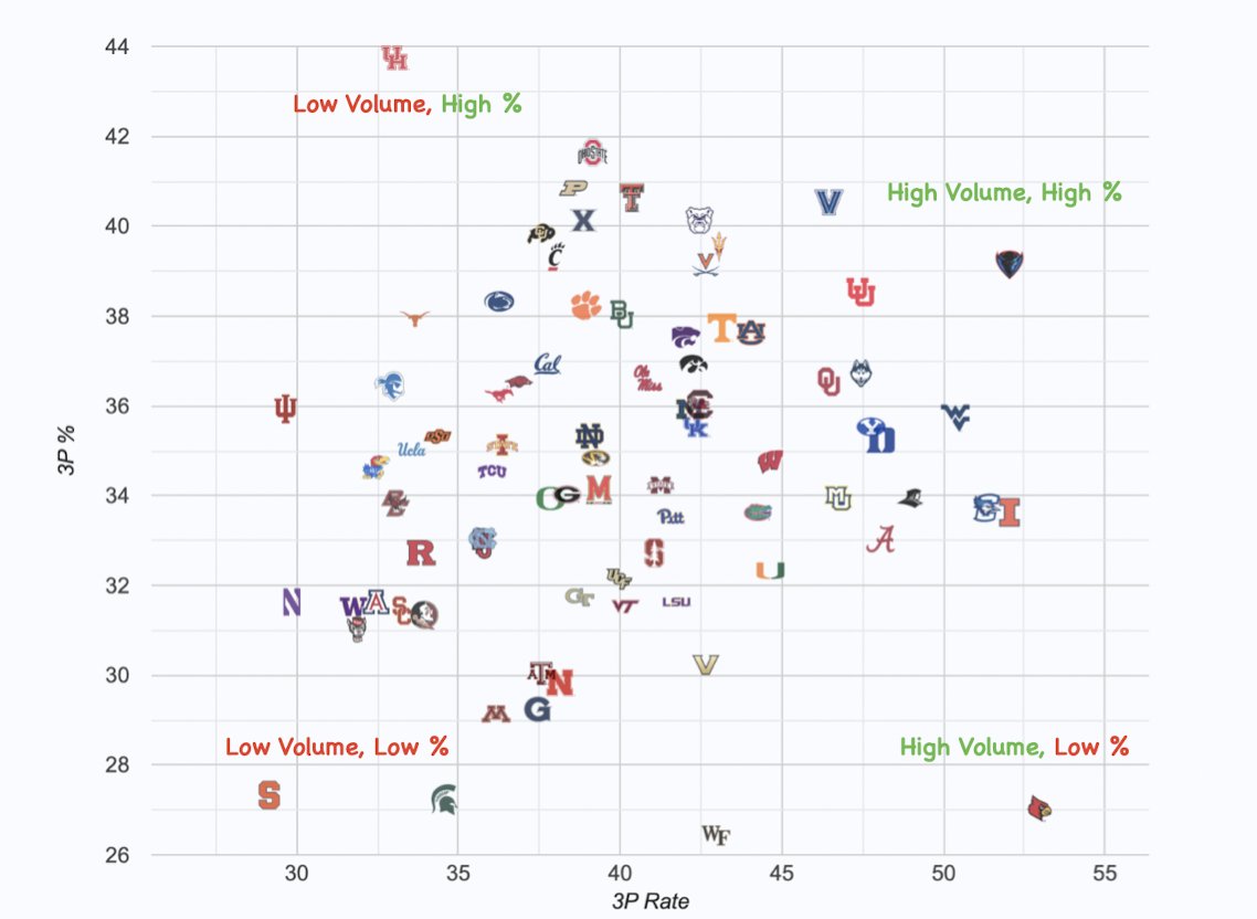 The shooting chart, per <a href="/totally_t_bomb/">Bart T🏀rvik</a> 

-DePaul is the most productive shooting team in the country
-Louisville: No. 1 3P rate, 2nd-worst 3P% among P5
-Houston is No. 2 nationally in 3P%, No. 304 in 2P%. Shoot more 3s Cougars!!
-Poor Syracuse and Michigan State