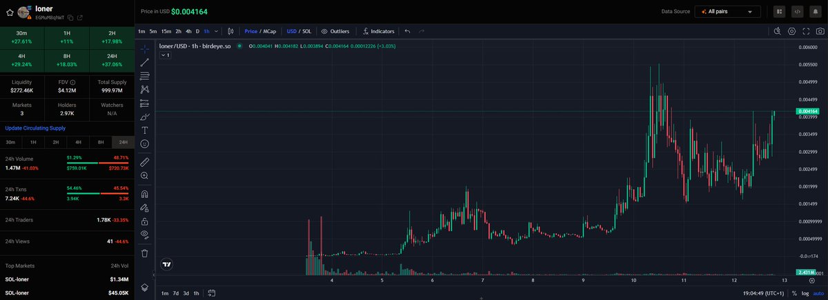SolinmyBonez's tweet photo. Bullchart @lonercto @$LONER https://t.co/RTRQ7aygp0