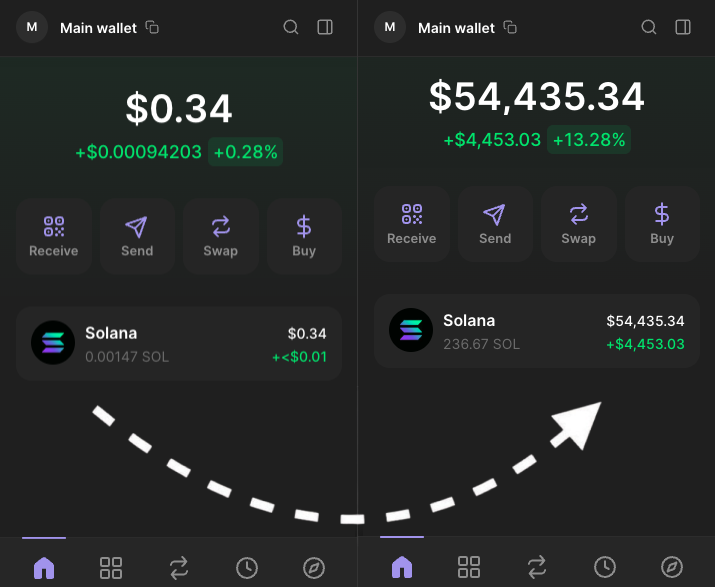 I've turned $0 into $54k in 8 days!

You wanna know what lessons I learned?

Most of memecoins on Dexscreener are SCAM!

Here's how to spot a SCAM vs GEM before 100x 🧵👇