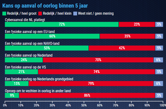Piratenpartij's tweet photo. Kans op cyberaanval is inderdaad veel groter dan fysieke aanval op EU-land https://t.co/SRujQa5gic
Het gebeurt namelijk al dagelijks. #eenvandaag

Dit kan leiden tot platleggen energie en internet, en overstromingen

Daarom dus: Investeer in cybersecurity! https://t.co/Tg9pHT39Fh https://t.co/Pa2V1yeMm2