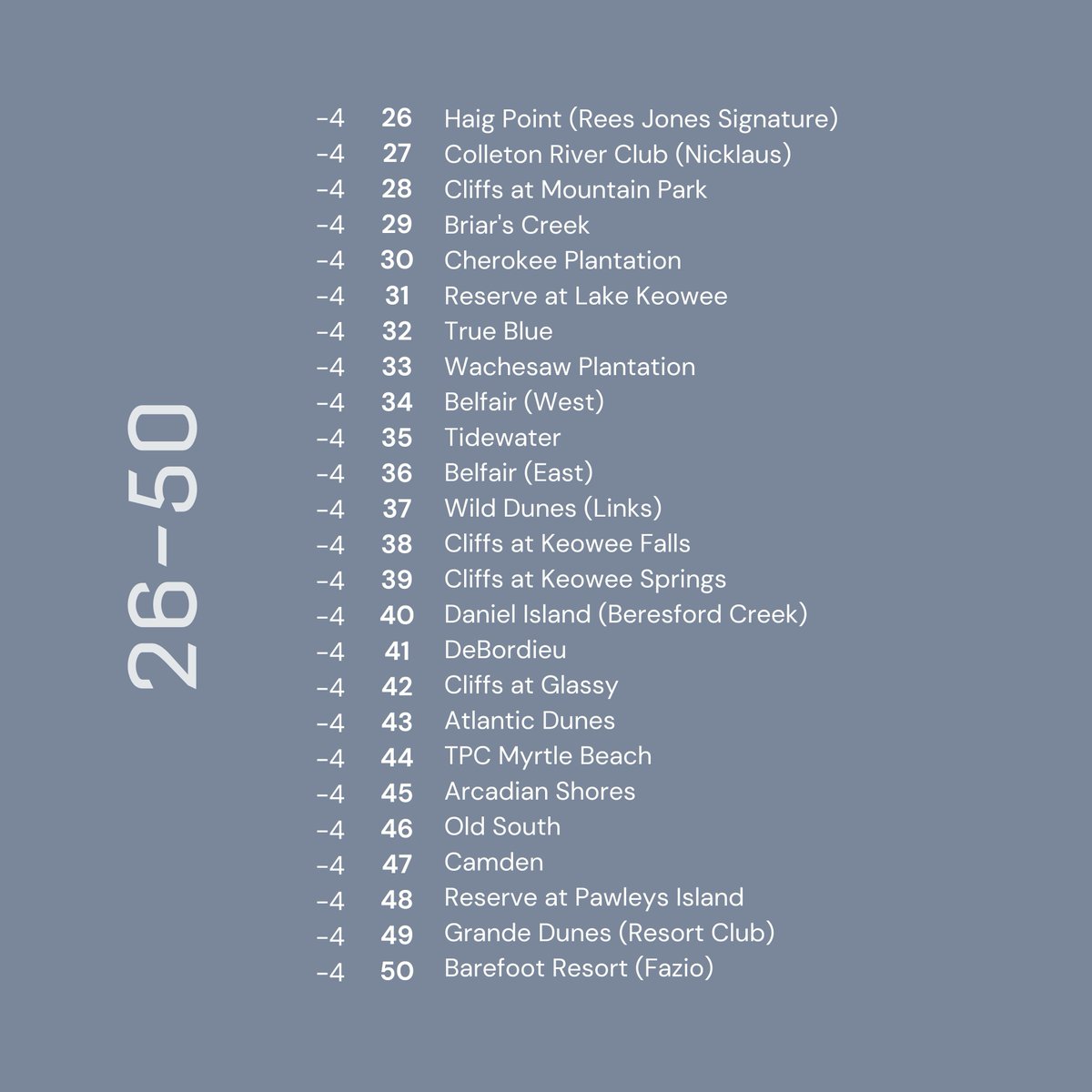 🏌️‍♂️🏆 Updated USA Top 100 Rankings 2024!

🌟 SOUTH CAROLINA - THE TOP 50 🌟

Swipe through to discover the finest golf courses South Carolina has to offer! ⛳️

For the full South Carolina rankings visit top100golfcourses.com/golf-courses/n…

📷  Old Barnwell, Morgan Purvis

#SouthCarolina