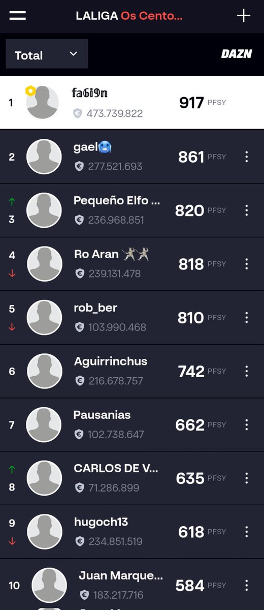 Saludos Centolos!🦀

Qué ha pasado en las J15 y 16 de #LALIGAFANTASY #OsCentolos?

🥇J15: Gael🥶 84p
🥇J16: <a href="/Pequeno_Elfo/">𝕻𝖊𝖖𝖚𝖊ñ𝖔 𝕰𝖑𝖋𝖔 🍀</a> 67p

General:
<a href="/FabienCh69/">fa6i9n 🦀</a> 🥇917p
Gael🥶 🥈861p
<a href="/Pequeno_Elfo/">𝕻𝖊𝖖𝖚𝖊ñ𝖔 𝕰𝖑𝖋𝖔 🍀</a> 🥉820p
Ro Aran🤺🤺
<a href="/rob__ber/">robber</a>
<a href="/aguirrinchus/">Agui</a>
<a href="/_Pausanias_/">Pausanias</a>
<a href="/carlosdeverin/">Carlosdeverin</a>
hugoch13
<a href="/JRodriguez40113/">Juan marquez Rodríguez40113</a>