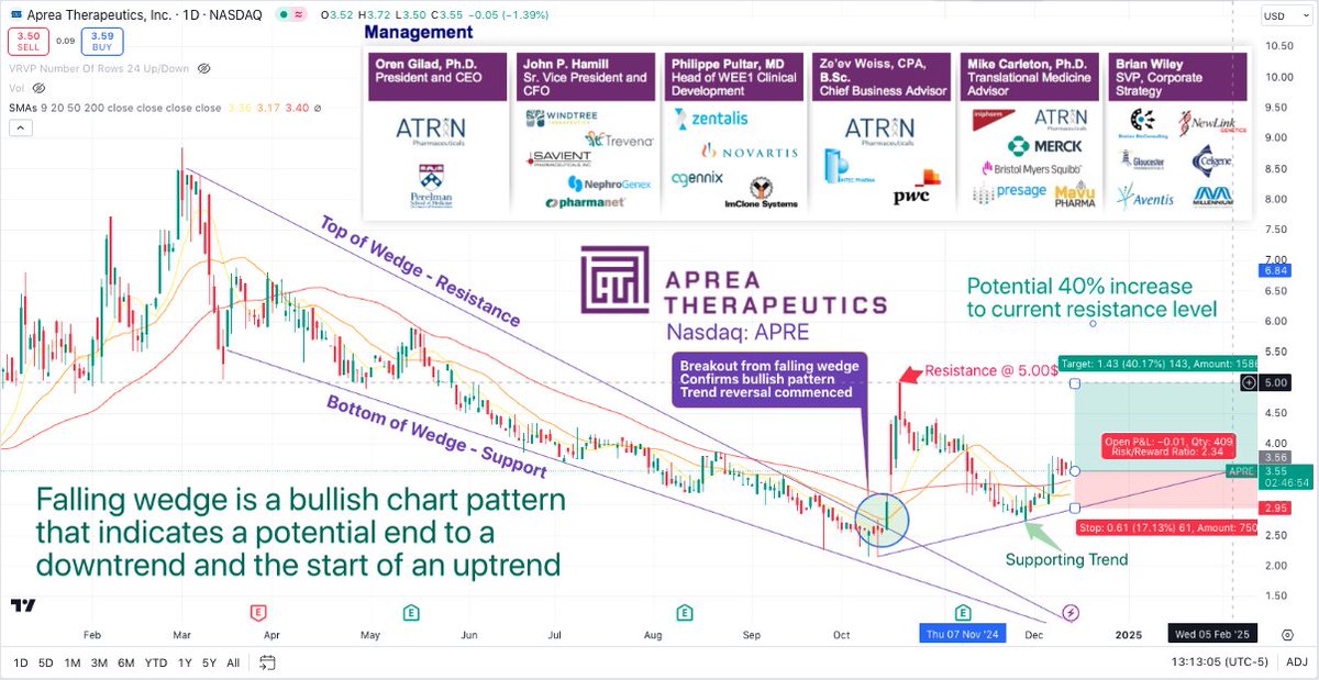 SmallCapWhales's tweet image. Nasdaq: $APRE @ApreaTX 

Programs address significant unmet #medical need, are synergistic w/ other #anticancer therapies

⚫WEE1 
Best in class
Highly potent &amp;amp; selective #antitumor activity

⚫ATR
First macrocyclic ATR #inhibitor 
Anti-tumor activity
Highly selective

#oncology