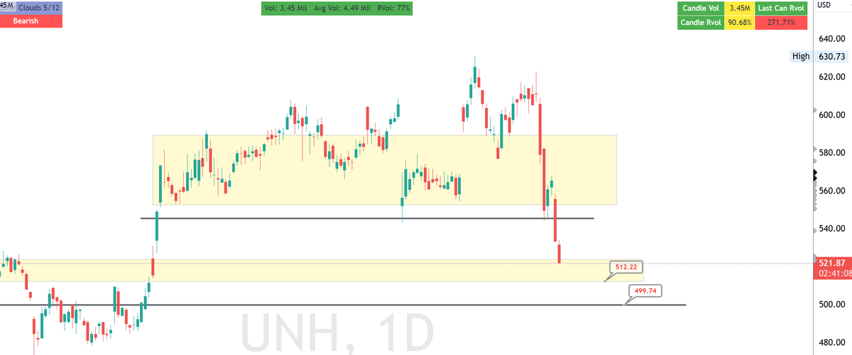 ripster47's tweet photo. $UNH #chartidea
No buyers at all
500 magnet to downside
Keeping on watch for eventual recovery
@TENETTRADEGROUP https://t.co/hhMnW6jq8R