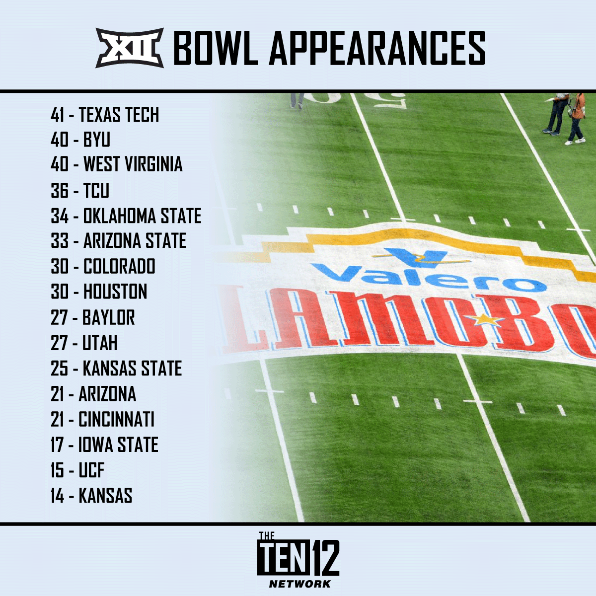 Ten12Network's tweet photo. I'm not sure what surprised me more; that Texas Tech has the most bowl appearances in the new #Big12 or that UCF -- who has only been in the FBS since 1996 -- has more than Kansas. https://t.co/t9RqpXaGzx