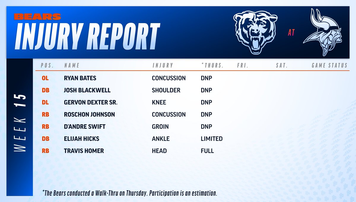 BearsPR's tweet image. #Bears Thursday Injury Report
The Bears conducted a Walk-Thru on Thursday, participation is an estimation.