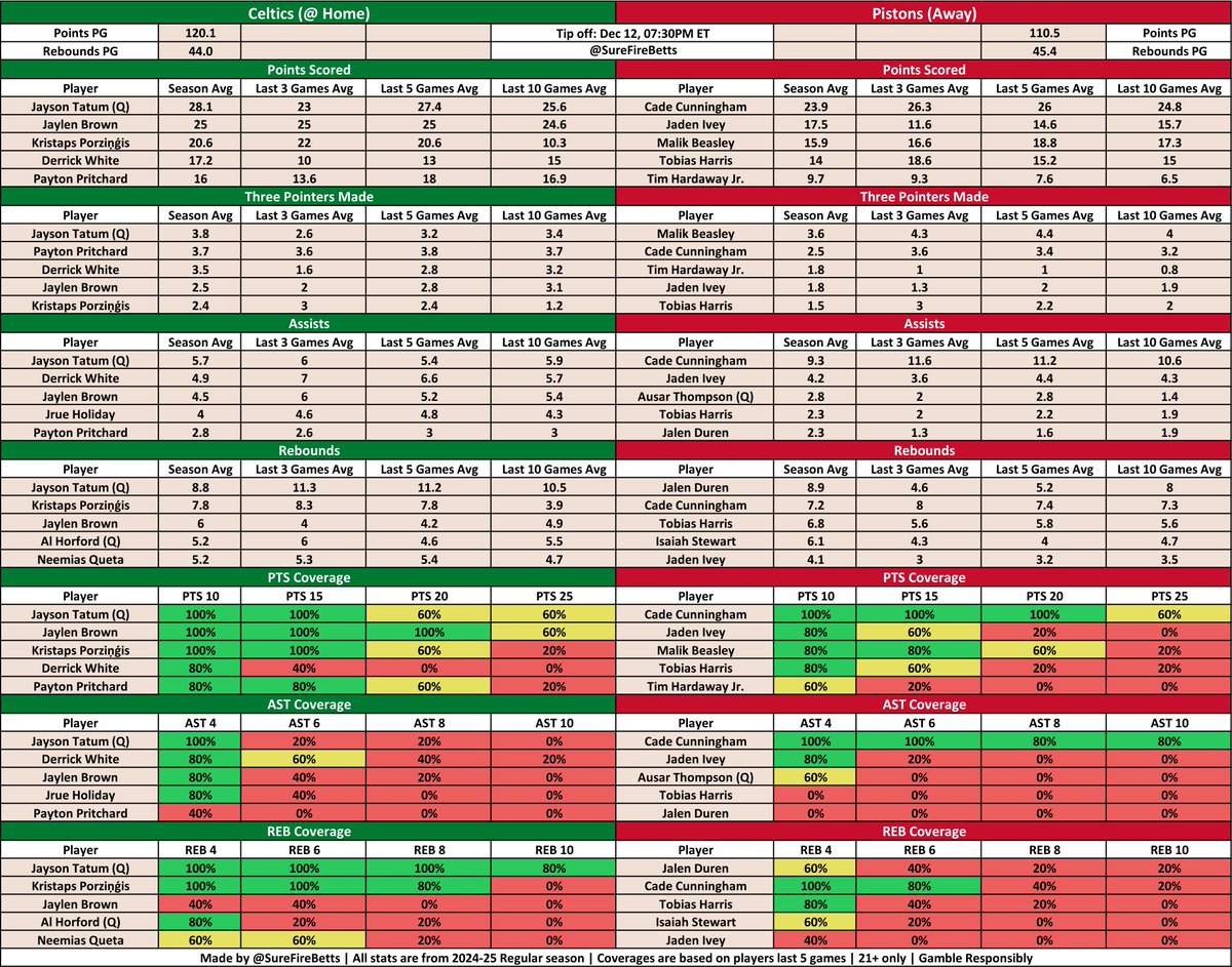 SureFireBetts's tweet photo. 🏀 NBA Betting Cheat Sheets 📈

Cheat sheets for all 3 NBA games today 12-12-24

Coverages are based on a player's last 5 games. Q means a player is questionable, if a top 5 player isn’t there they’re out.
#PrizePicks #fanduel #GamblingTwitter #SleeperPicks #DraftKings https://t.co/lkHry4r38K
