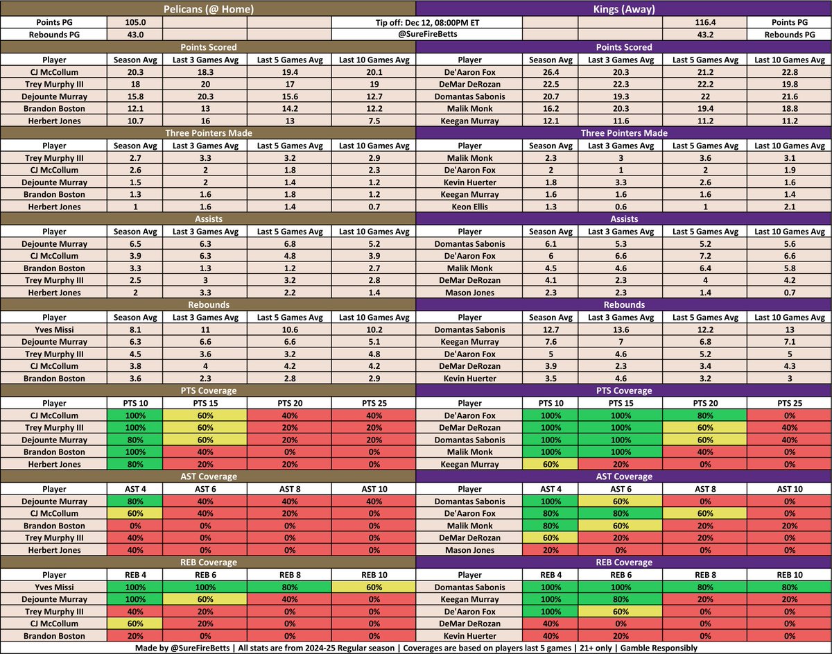 SureFireBetts's tweet photo. 🏀 NBA Betting Cheat Sheets 📈

Cheat sheets for all 3 NBA games today 12-12-24

Coverages are based on a player's last 5 games. Q means a player is questionable, if a top 5 player isn’t there they’re out.
#PrizePicks #fanduel #GamblingTwitter #SleeperPicks #DraftKings https://t.co/lkHry4r38K