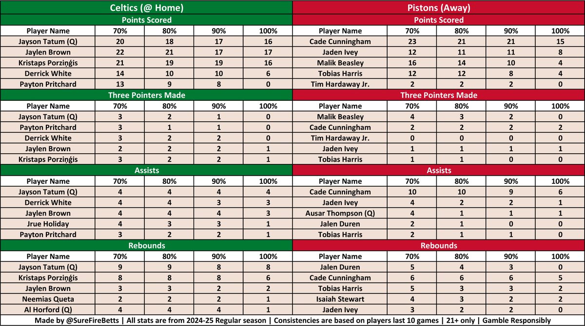 SureFireBetts's tweet photo. 🏀 NBA Consistency Sheets 🏀

This sheet shows you the most consistent lines a player has hit in their last 10 games at a consistency of 70-100%

Cheat sheets for all 3 NBA games today 12-12-24

#GamblingX #PrizePicks #fanduel #SleeperPicks #chalkboard #DraftKings #PrizePicksNBA https://t.co/njpFv54zHN