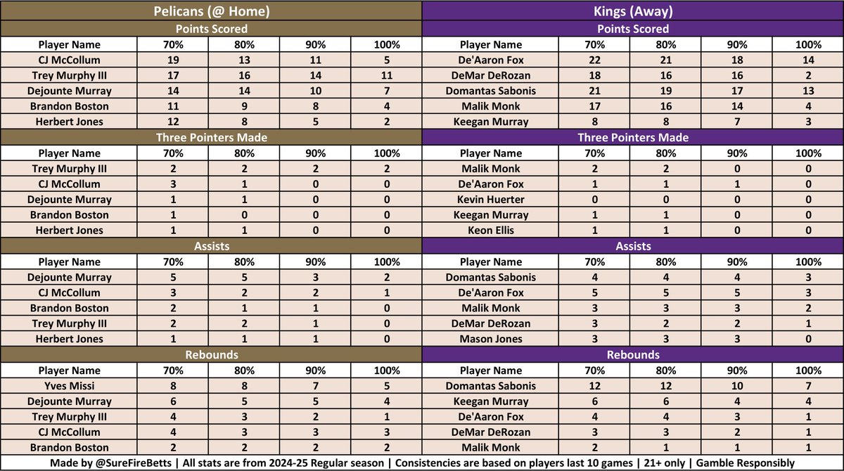 SureFireBetts's tweet photo. 🏀 NBA Consistency Sheets 🏀

This sheet shows you the most consistent lines a player has hit in their last 10 games at a consistency of 70-100%

Cheat sheets for all 3 NBA games today 12-12-24

#GamblingX #PrizePicks #fanduel #SleeperPicks #chalkboard #DraftKings #PrizePicksNBA https://t.co/njpFv54zHN