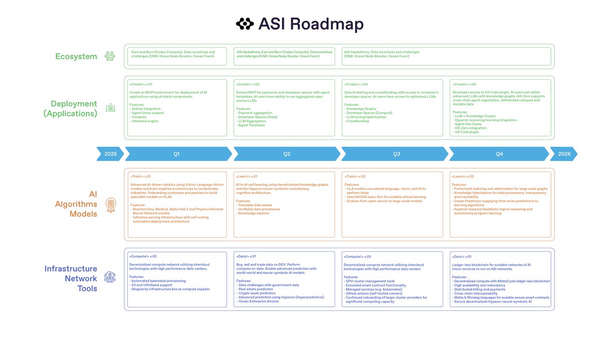 ASI <ROADMAP/> - Unveiled Creating a full technology stack for  decentralised AI, AGI and ASI. Transforming the future of AI and creating  opportunities for you to build, benefit and thrive in this