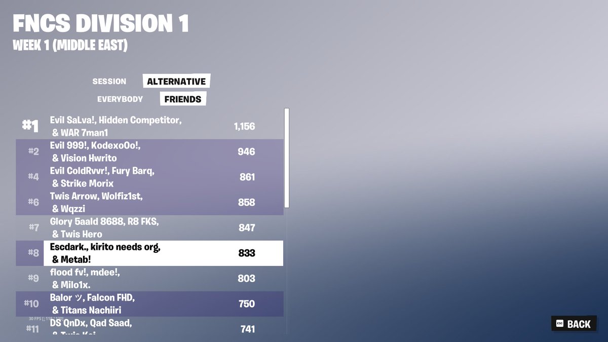 top 4 day 2
top 8 overall
still F/A