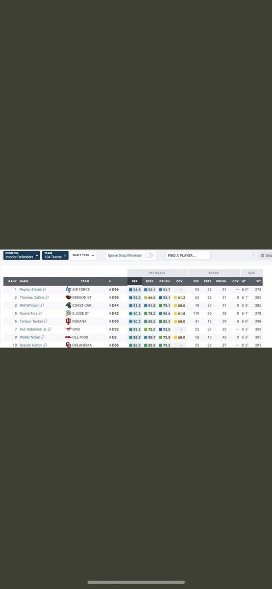 First 4 games PFF 3rd highest graded Defensive lineman 
1 year of eligibility !!!