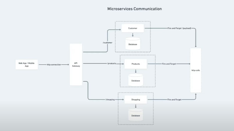 RISHABHJAM69005's tweet photo. Started with Microservices Architecture !
Thanks Code with Jay to create a concise playlist to kickstart with microservices.

#microservices #Nodejs #Backend #SoftwareEngineer https://t.co/7O6sMpnMxS
