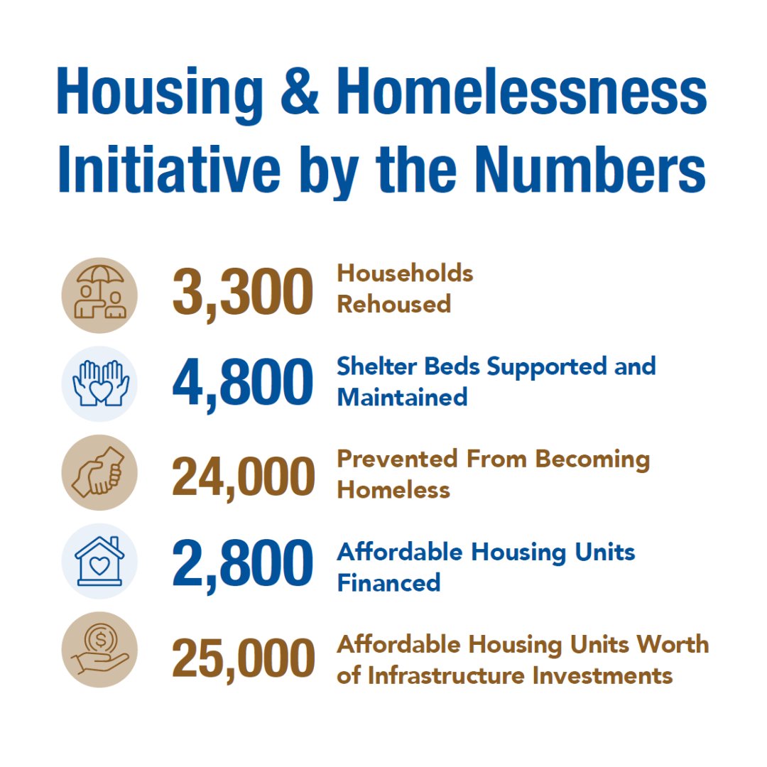 By next July, at the end of the two-year budget, Oregon is on track to rehouse 3,300 households, support and maintain 4,800 shelter beds, prevent 24,000 households from homelessness, and finance 2,800 affordable housing units.
