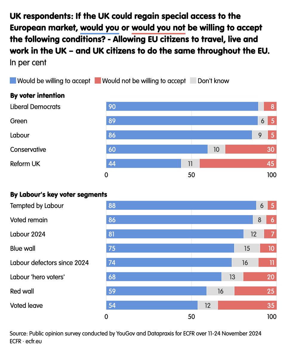 2. Repairing relations with Europe:

The European Council president said Starmer is ‘on a good path’ to resetting the UK-EU relationship.

Separately, 54% of Brexit voters would accept free movement in return for access to the single market, according to a new poll: