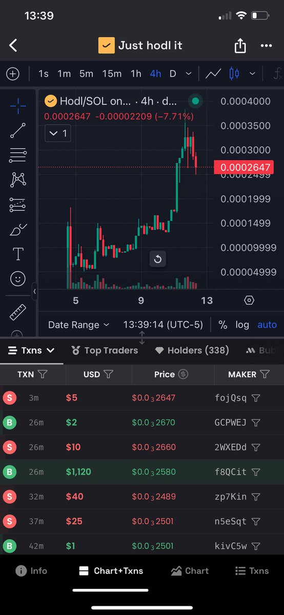 Been there done that, JEETS OUT CHADS IN. Bullish chart always has a correction. Our community is holding the floor very well 💎✋