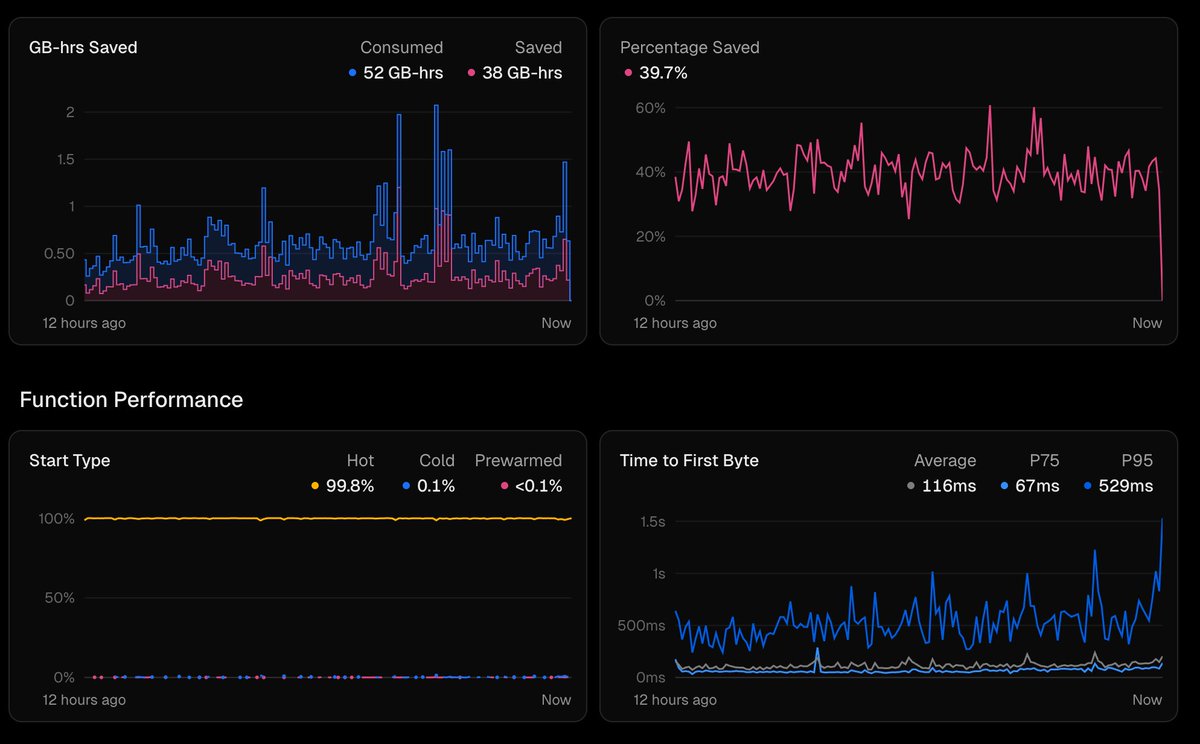 In function concurrency is pretty great. We've done nothing (yet) on our side to optimize any of it. Kudos <a href="/vercel/">Vercel</a>