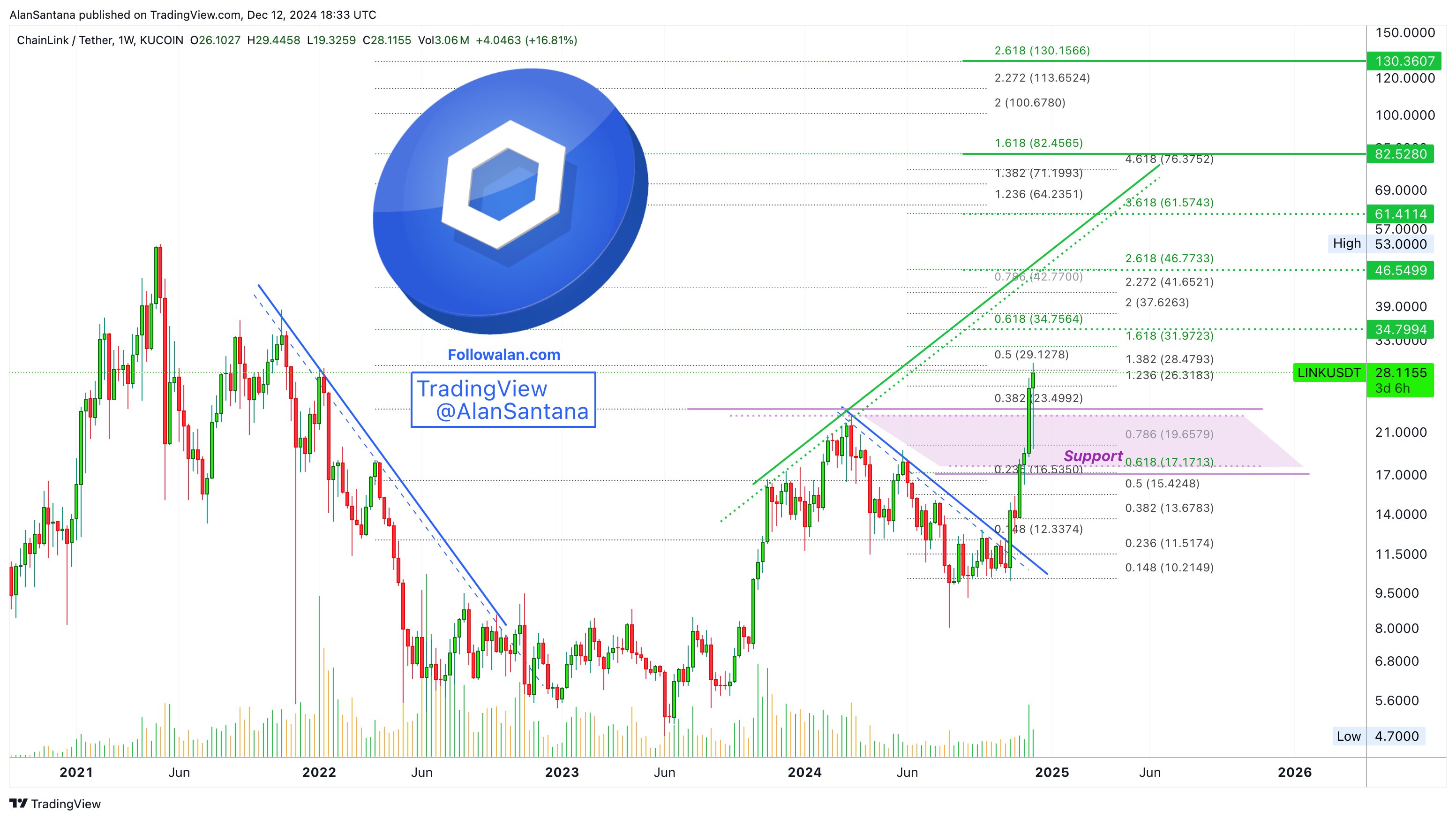 Chainlink Price LINK price analysis