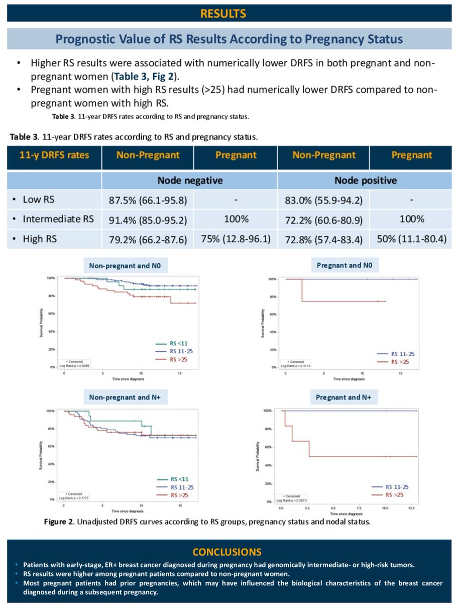 Dana-Farber’s Breast Oncology Center (@dfci_breastonc) on Twitter photo #SABCS24 POSTER SESSION | P1-03-30 | Genomic risk score distribution and outcomes of patients with early-stage #BreastCancer diagnosed during pregnancy. <a href="/GuiNaderMarta/">Guilherme Nader Marta</a> <a href="/DrKateDibble/">Kate E Dibble, Ph.D.</a> <a href="/elmayermd/">Erica Mayer</a> <a href="/PhilipPoorvu/">Philip Poorvu</a> <a href="/KathrynRuddyMD/">Kathryn Ruddy</a> <a href="/nellage/">Kornelia Polyak</a> <a href="/DrEricWiner/">Eric Winer, MD</a> <a href="/AnnPartridgeMD/">Ann Partridge MD, MPH</a> #SABCS24 POSTER SESSION | P1-03-30 | Genomic risk score distribution and outcomes of patients with early-stage #BreastCancer diagnosed during pregnancy. <a href="/GuiNaderMarta/">Guilherme Nader Marta</a> <a href="/DrKateDibble/">Kate E Dibble, Ph.D.</a> <a href="/elmayermd/">Erica Mayer</a> <a href="/PhilipPoorvu/">Philip Poorvu</a> <a href="/KathrynRuddyMD/">Kathryn Ruddy</a> <a href="/nellage/">Kornelia Polyak</a> <a href="/DrEricWiner/">Eric Winer, MD</a> <a href="/AnnPartridgeMD/">Ann Partridge MD, MPH</a>