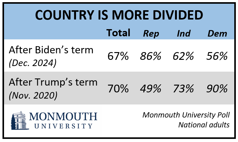 NATIONAL POLL: 67% say the country has become more divided since Joe Biden took office. A similar number (70%) said the same about Donald Trump in November 2020 after he lost his re-election bid.

monmouth.edu/polling-instit…