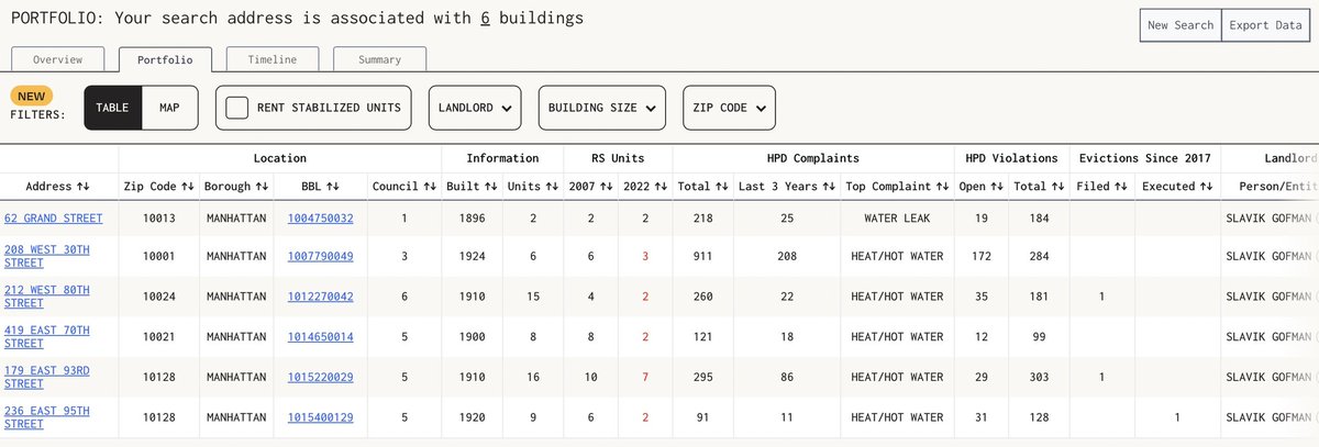 17993rd's tweet photo. The extraordinary thing about the fact that the notoriously unscrupulous #Landlord, known as Slavik Gofman, has racked up 1,179 #NYC Violations on Buildings in his portfolio is the fact this only accounts for Gofman's #HPD Violations & does NOT include his myriad #DOB Violations. https://t.co/tzCfHpuP4K