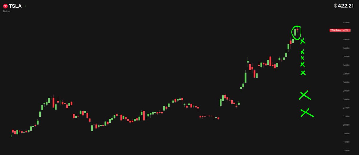$TSLA #TSLA - PRICE GAP REMINDER!

MY GOD! THE FIRST TIME INT HE HISTORY OF TESLA!

- The Only Price Gaps are Left = TO THE DOWNSIDE!

- There are Sh&amp;^&amp;t load!