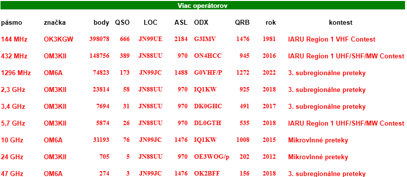 Dear friends. In Slovakia official 144MHz A1 MMC contest results have been published.  
We, OM3Kii, achieved 700 QSOs and 405k points. We are very happy we achieved  such a great result in only CW contest. 
We broke the 43-year-old Slovak all-time record of OK3KGW. 
@om3kii