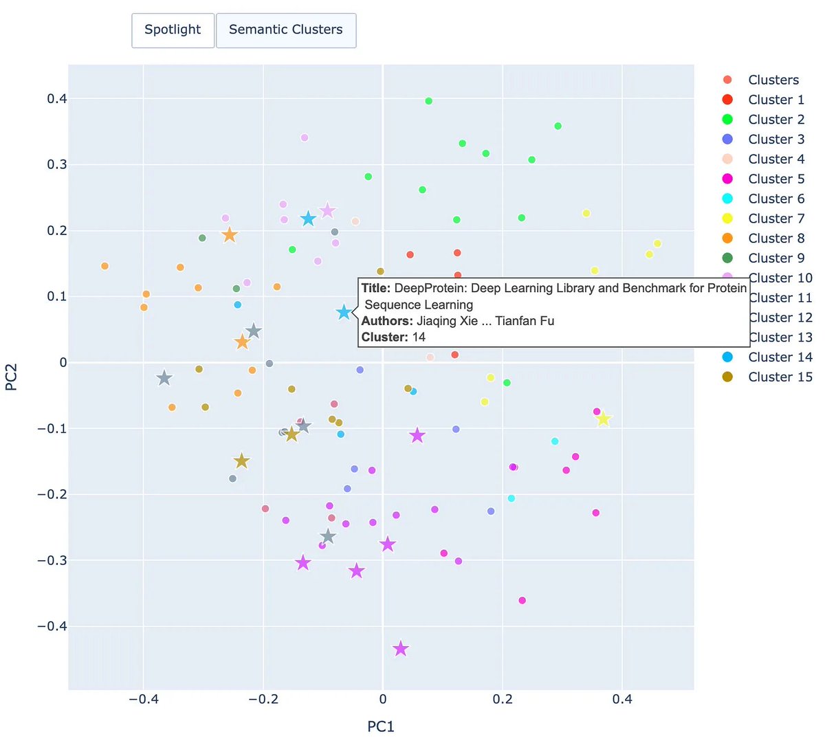 Will Connell (@wilstc) on Twitter photo I couldn’t attend <a href="/NeurIPSConf/">NeurIPS Conference</a> this year, but I have been exploring research from several workshops.
To organize papers, I built a semantic map of the NeurIPS ‘24 AIDrugX Workshop.
Explore related research here: wconnell.github.io/aidrugx/
#AIDrugX #NeurIPS24 I couldn’t attend <a href="/NeurIPSConf/">NeurIPS Conference</a> this year, but I have been exploring research from several workshops.
To organize papers, I built a semantic map of the NeurIPS ‘24 AIDrugX Workshop.
Explore related research here: wconnell.github.io/aidrugx/
#AIDrugX #NeurIPS24