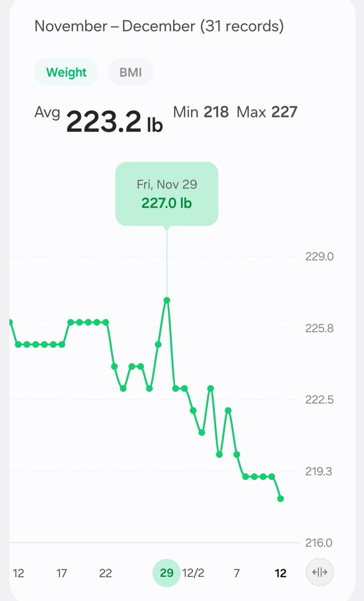 I have lost almost 10 lbs in the last 3 weeks! This is the least I have weighed in 6 years!! #HealthyLiving