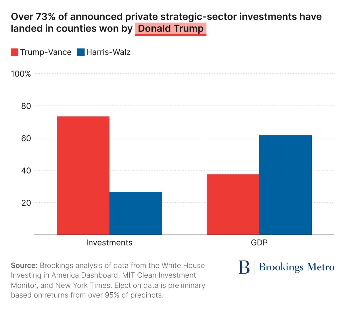 Brookings Metro (@brookingsmetro) on Twitter photo During a recent <a href="/BrookingsInst/">The Brookings Institution</a> event, <a href="/POTUS/">President Donald J. Trump</a> emphasized how his economic strategy benefited communities who voted for Trump. <a href="/joeparilla/">Joe Parilla</a> & <a href="/GlencoraH/">Glencora Haskins</a> analyze the significance of this dynamic--> brookings.edu/articles/the-b… During a recent <a href="/BrookingsInst/">The Brookings Institution</a> event, <a href="/POTUS/">President Donald J. Trump</a> emphasized how his economic strategy benefited communities who voted for Trump. <a href="/joeparilla/">Joe Parilla</a> & <a href="/GlencoraH/">Glencora Haskins</a> analyze the significance of this dynamic--> brookings.edu/articles/the-b…