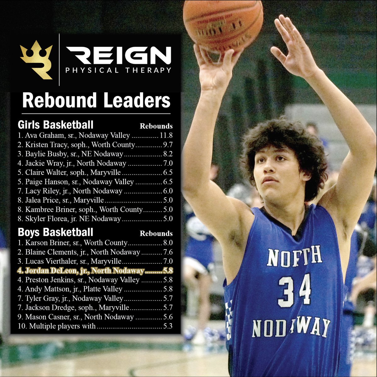 SportsMDF's tweet photo. The first Reign Physical Therapy area basketball leaderboards of season! https://t.co/WHyiQa2298