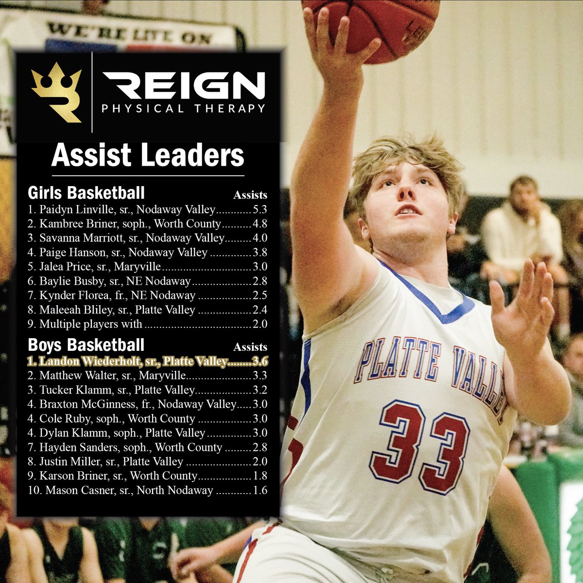 SportsMDF's tweet photo. The first Reign Physical Therapy area basketball leaderboards of season! https://t.co/WHyiQa2298