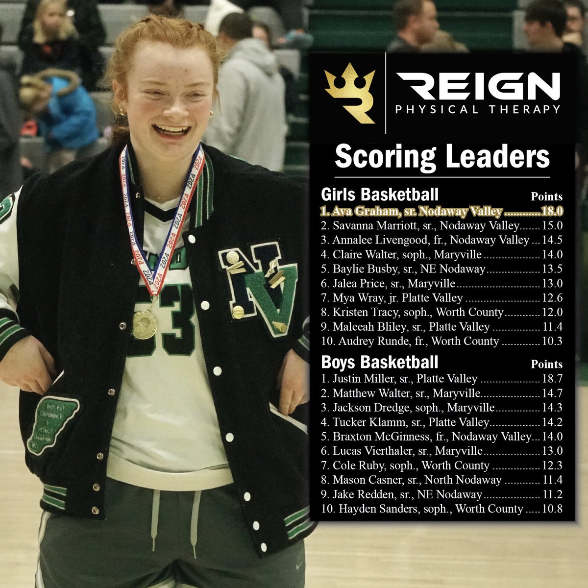SportsMDF's tweet photo. The first Reign Physical Therapy area basketball leaderboards of season! https://t.co/WHyiQa2298