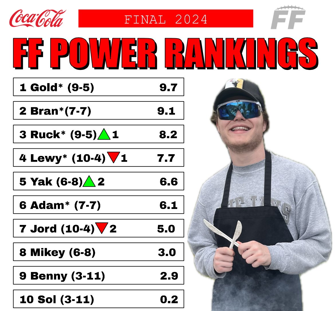 FFthegloat's tweet photo. Final FF 💥 POWER RANKINGS 💥 
of 2️⃣0️⃣2️⃣4️⃣‼️
@AidanGold15 remains on top entering the playoffs 🥇
@JacobDav034 rises 2 places after 150 point week 🔥
@Wolfe_Jordan1 not in top 6 despite 2-seed in playoffs 😬 https://t.co/61DuETaM8R
