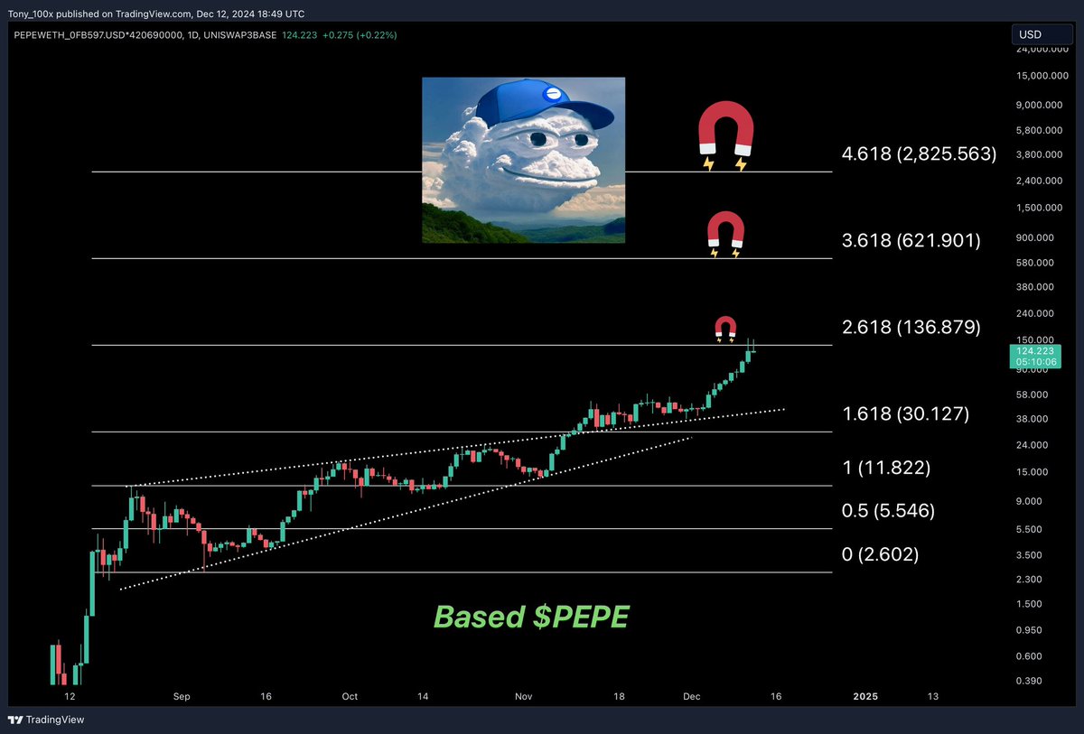 Tony ๐งข๐ธ (@ape_100x) on Twitter photo Based $PEPE Daily Chart
Donโt miss the forest for the trees.
We got this far while $ETH was below $4000. Imagine what it can do during a full blown face melt alt season when $ETH goes into price discovery.
Imagine it.
#BasedPepe
<a href="/0x52BasedPepe/">Based Pepe ๐งข๐ธ</a> Based $PEPE Daily Chart
Donโt miss the forest for the trees.
We got this far while $ETH was below $4000. Imagine what it can do during a full blown face melt alt season when $ETH goes into price discovery.
Imagine it.
#BasedPepe
<a href="/0x52BasedPepe/">Based Pepe ๐งข๐ธ</a>