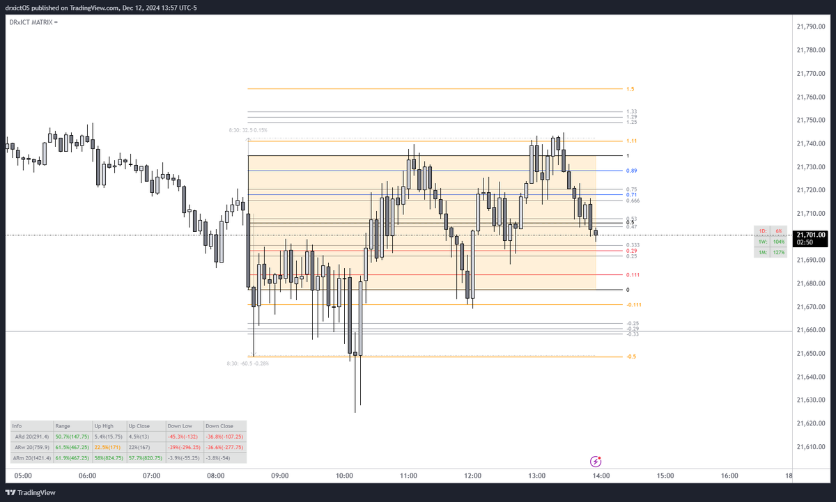 ICT_Concepts's tweet photo. Please place a fibo on the 8:30 news data candle - then trade from premium to discount... 

We. Are. Stronger. Together. https://t.co/3qZ8T7kHM8