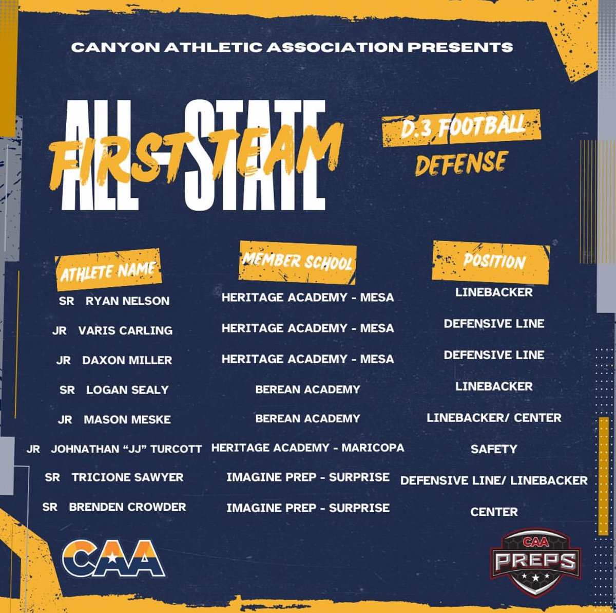 Logan Sealey (@logan_sealey) on Twitter photo I’m truly beyond blessed to say that I am apart of the CAA 1st team All-State Offense and Defense for the second year in a row!
<a href="/CoachHamp_520/">Jalen Hampton</a>
<a href="/athletics_r/">Miguel Rivas R&R Athletics Football</a>
<a href="/azcaa_athletics/">CAA PREPS</a>
<a href="/SOAZFootball/">Southern Arizona Football</a>
<a href="/gridironarizona/">Gridiron Arizona</a> I’m truly beyond blessed to say that I am apart of the CAA 1st team All-State Offense and Defense for the second year in a row!
<a href="/CoachHamp_520/">Jalen Hampton</a>
<a href="/athletics_r/">Miguel Rivas R&R Athletics Football</a>
<a href="/azcaa_athletics/">CAA PREPS</a>
<a href="/SOAZFootball/">Southern Arizona Football</a>
<a href="/gridironarizona/">Gridiron Arizona</a>