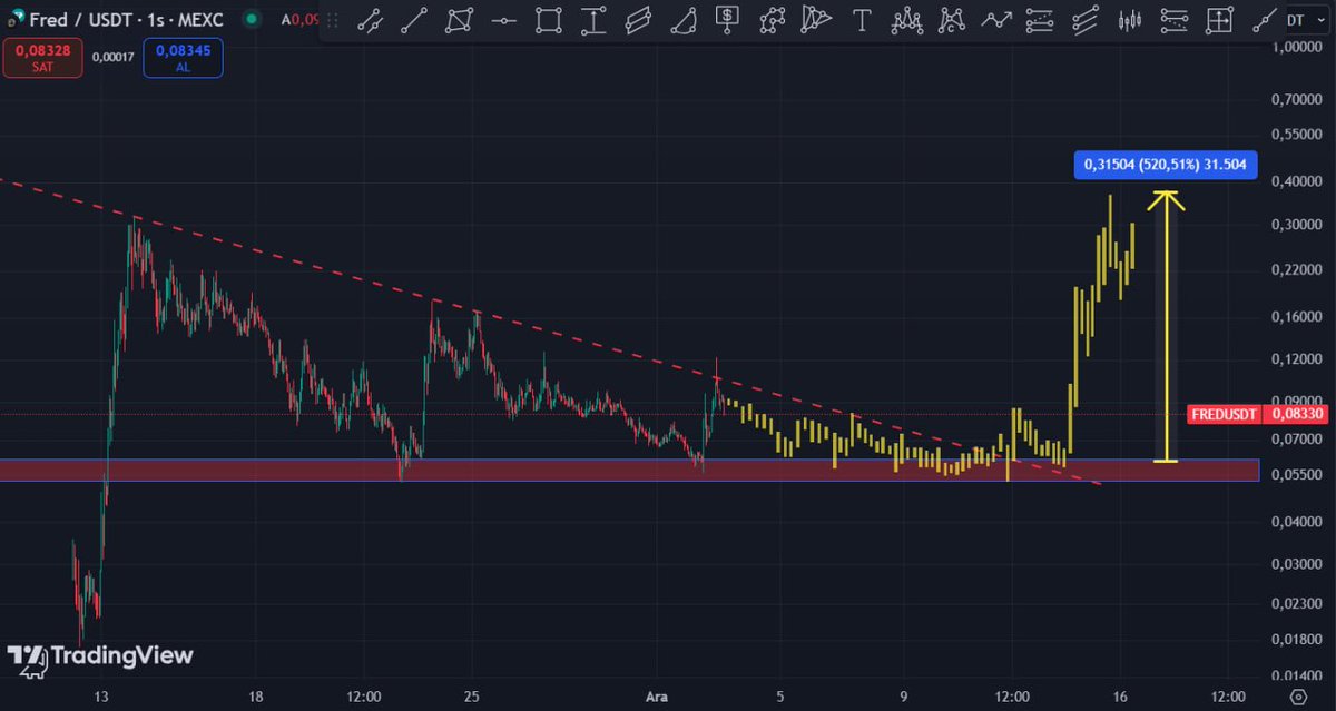 Cyriptoman4's tweet photo. $fred 🔥🔥  Dipten alabildiysen 2 x e yakın yaptı . 

$fred  çizdiğimiz gibi ilerliyor .. https://t.co/R7XY4pDQLg