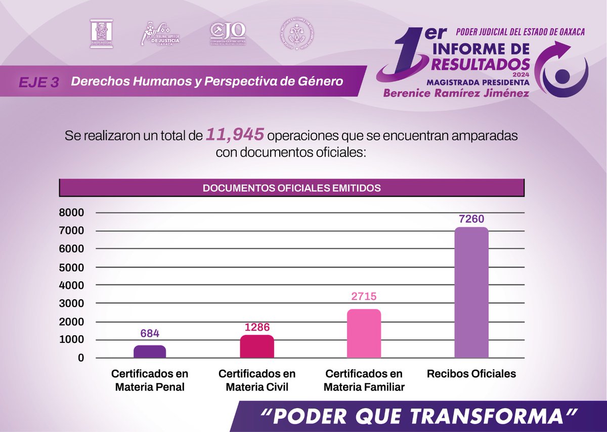 tsjoaxaca's tweet image. #Infórmate Primer Informe de Resultados 2024 de la Presidenta @MagistradaBRJ.

#PoderQueTransforma
#JusticiaQueTransforma