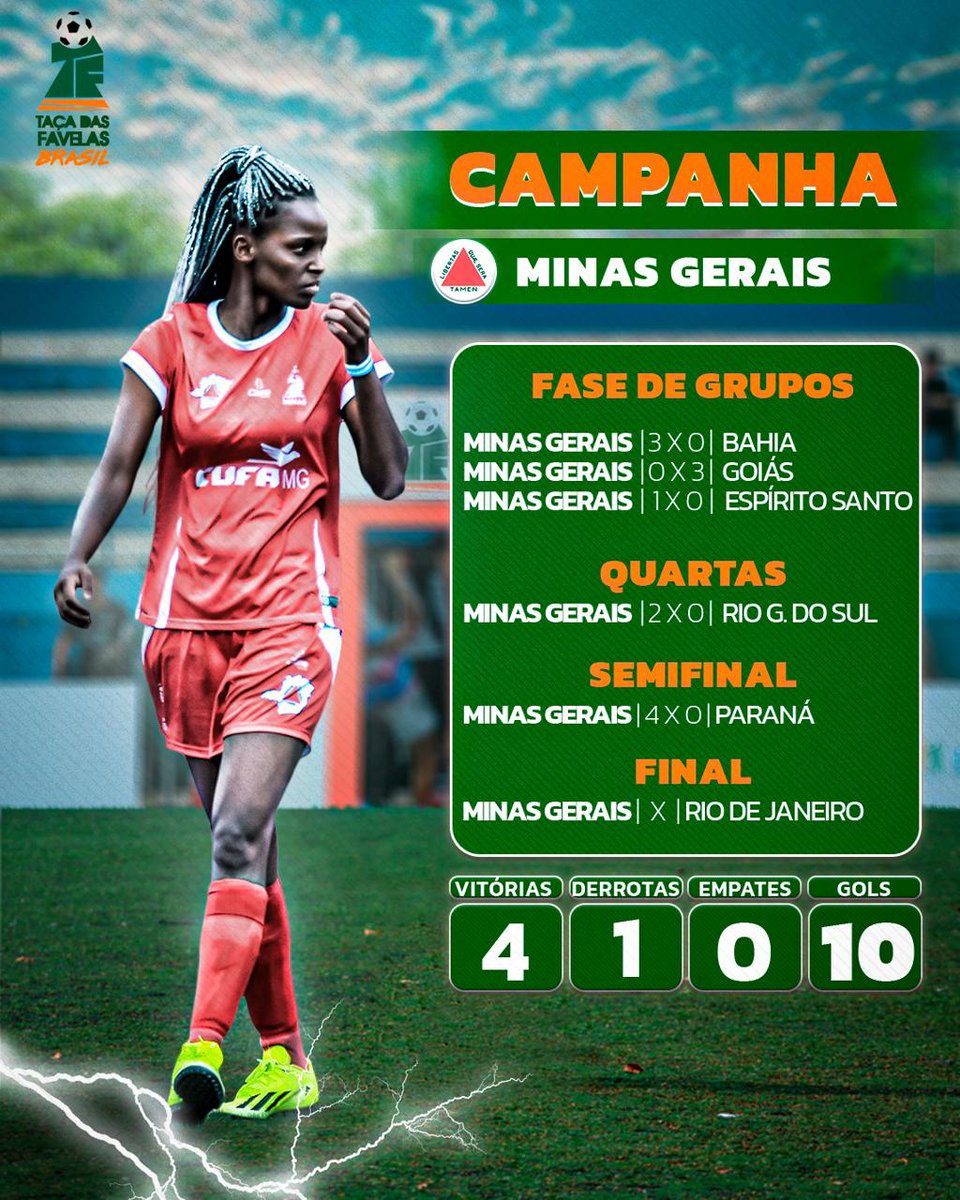 As brabas de Minas estão na final! 💪 4 vitórias, 10 gols, só 1 empate. Será que o título vem pra MG? 🏆

📅 21/12
📍 Arena Pacaembu
⚽ Feminina: MG x RJ
⚽ Masculina: SP x ES
Vai ser emoção até o fim! 🔥
#TaçaDasFavelasBrasil #UmGolPraTodaVida #CUFA