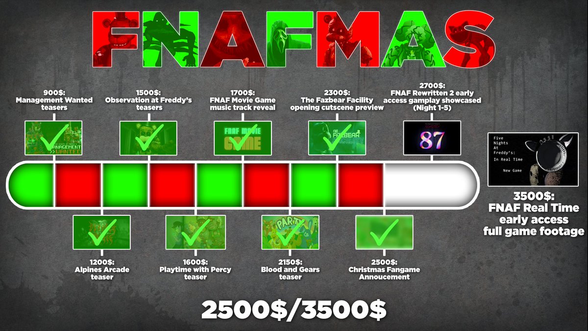 DaVonify's tweet image. DONO GOAL: $2500 REACHED
Christmas Fangame Reveal By @TosterDeveloper 

SUPPORT US TO THE NEXT GOAL!!
#FNAF #fnafmas2024