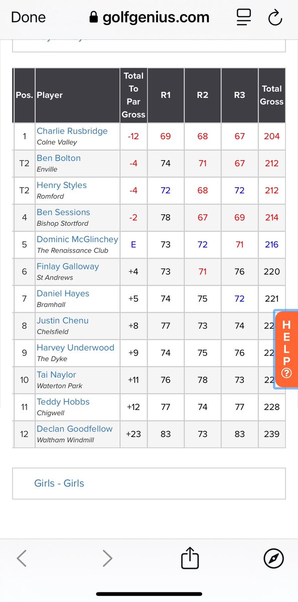 Great effort Ben
Justin Rose DailyTelegraph Junior Golf Championship