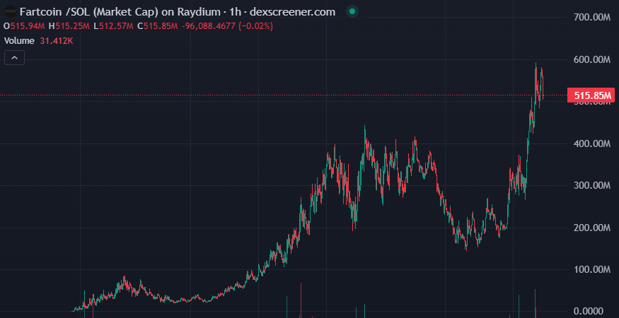 Gooch is currently 3% of Fartcoins market cap

Seems like a discount for me, strong narrative

Will this be Decembers 100m+ runner?

5 Hours old, all time high 20m

ca e8NFqLCMJBfDTUUARoniADgQtSEFmZNBksPxYzepump