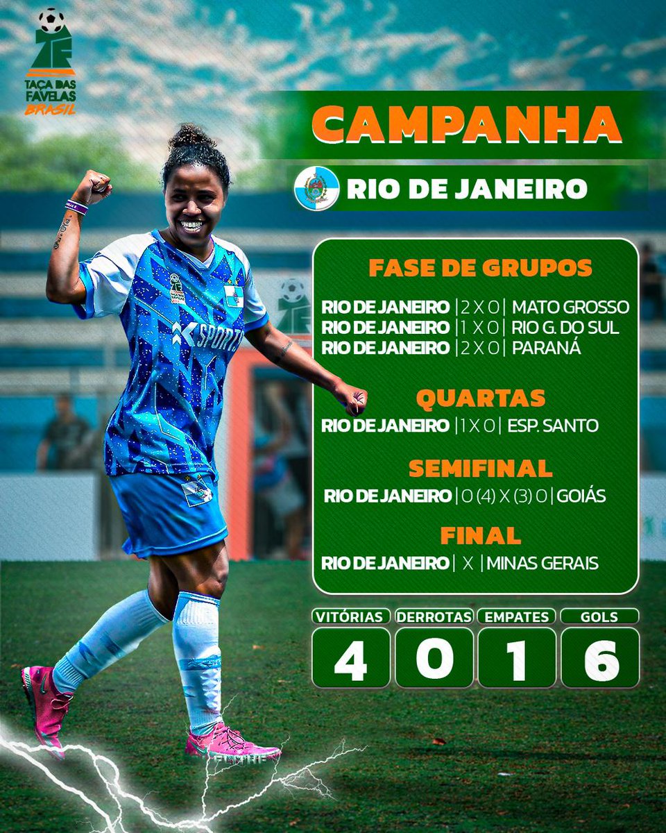 O Rio chega forte! 💥 Campanha impecável: 4 vitórias e 6 gols. Será que o título da #TaçaDasFavelasBrasil continua com elas? 🏆

📅 21/12
📍 Arena Pacaembu
⚽ Feminina: MG x RJ
⚽ Masculina: SP x ES
Prepare-se para muita emoção! 🔥
#UmGolPraTodaVida #CUFA