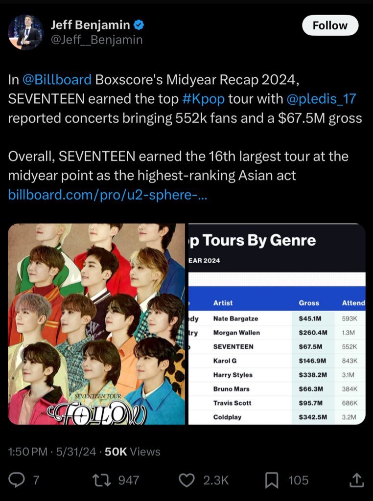 cscwwjhgyu's tweet photo. Before ANYONE discredits Seventeen, let’s talk records:

✅ Most-attended concert by a Korean act
✅ Highest-grossing tour by a K-pop bg
✅ Highest-ranking Asian act on BB’s Midyear Report

And oh, they earned $5.8M in one day and $11.6M in two days during Follow to Bulacan. https://t.co/hPI4HJ8rV1