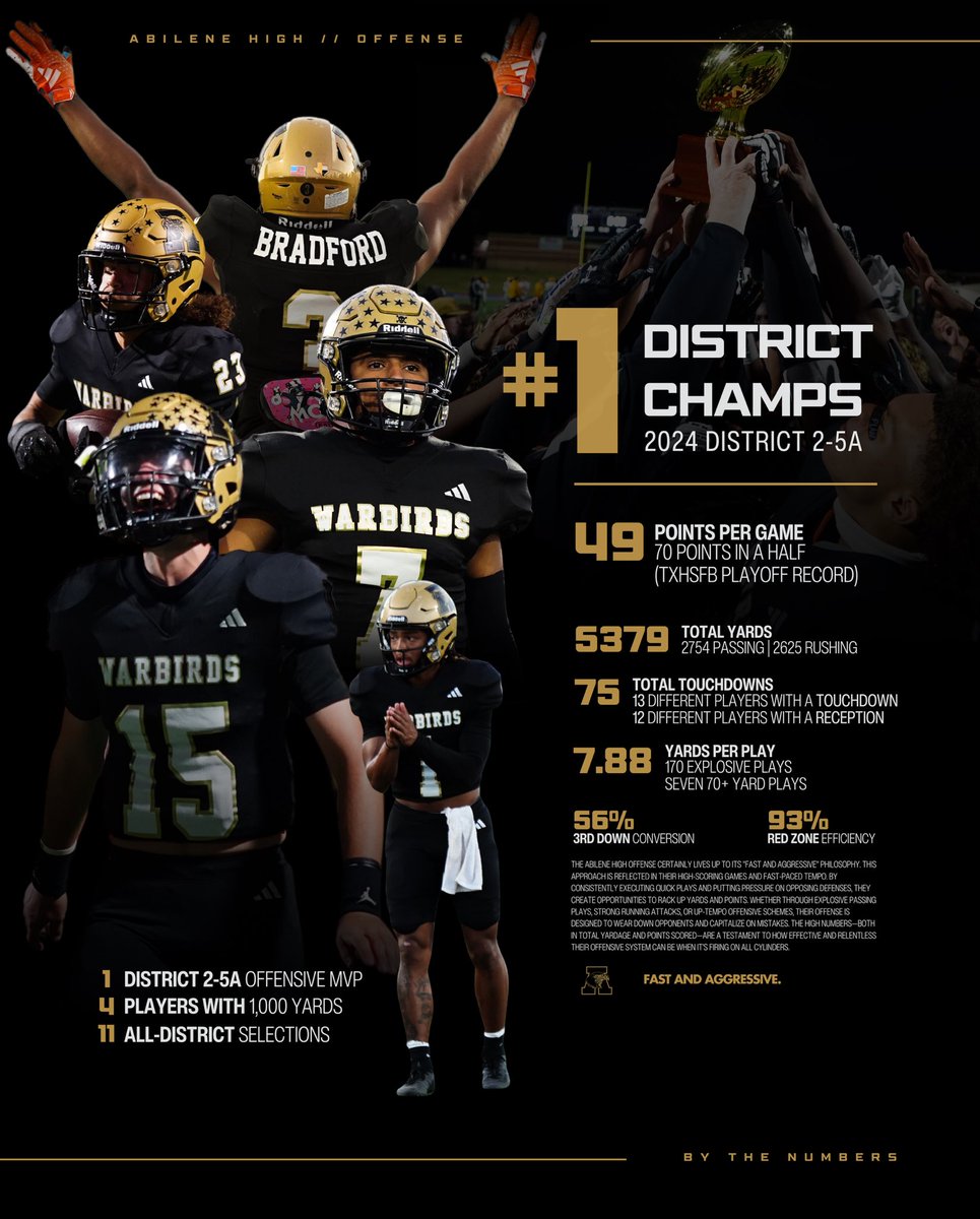 2024 Warbird Offense 🦅 🏈 
“Fast and Aggressive”

🦅 Season:
- 2754 Yds Passing
- 2625 Yds Rushing
- 170 Explosive Plays
- 75 Touchdowns 

🦅 Per Game:
- 49 Points Per Game
- 448 Yds Per Game
- 7.88 Yds Per Play

🦅 Efficiency:
- 56% 3rd Down Conversion
- 93% Redzone Scoring