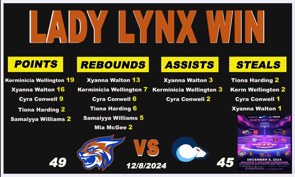 Lady Lynx (@bcpladylynx) on Twitter photo Game 9 Win vs. DePaul Prep <a href="/ChiEliteClassic/">Chicago Elite Classic</a>
Wellington -19pts, 7rebs, 3asts, 2stls, 1blk
Walton -16pts, 13rebs, 3asts, 1stl
Conwell -9pts, 6rebs, 2asts, 1stl
Harding -3pts, 6rebs, 2stls, 2blks
Williams -2pts, 5rebs
Deason -1reb
McGee -2rebs
#LynxEatemUp🐯
#GoLynx🏀🧡💙 Game 9 Win vs. DePaul Prep <a href="/ChiEliteClassic/">Chicago Elite Classic</a>
Wellington -19pts, 7rebs, 3asts, 2stls, 1blk
Walton -16pts, 13rebs, 3asts, 1stl
Conwell -9pts, 6rebs, 2asts, 1stl
Harding -3pts, 6rebs, 2stls, 2blks
Williams -2pts, 5rebs
Deason -1reb
McGee -2rebs
#LynxEatemUp🐯
#GoLynx🏀🧡💙